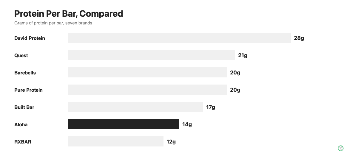 Protein per bar comparison across seven popular protein bar brands