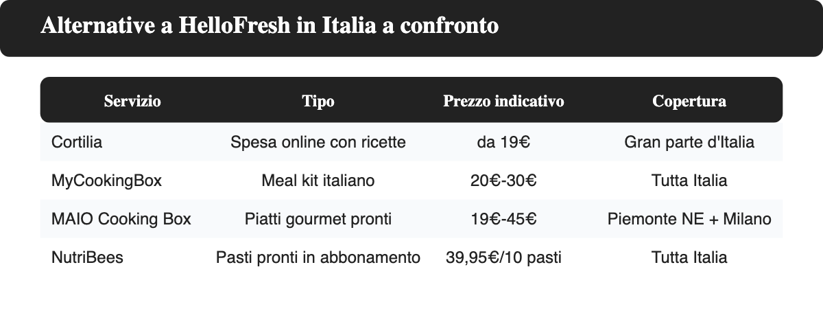 Tabella di confronto tra Cortilia, MyCookingBox, MAIO Cooking Box e NutriBees con prezzo e copertura