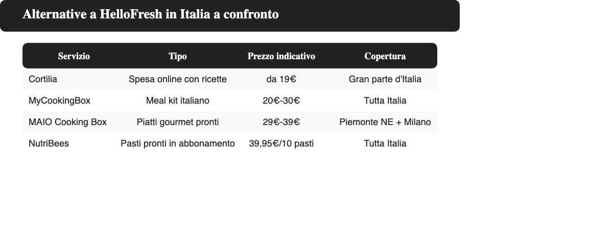 Tabella di confronto tra Cortilia, MyCookingBox, MAIO Cooking Box e NutriBees con prezzo e copertura