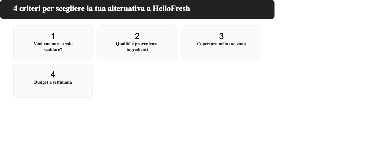 Infografica con quattro criteri di scelta per le alternative a HelloFresh in Italia