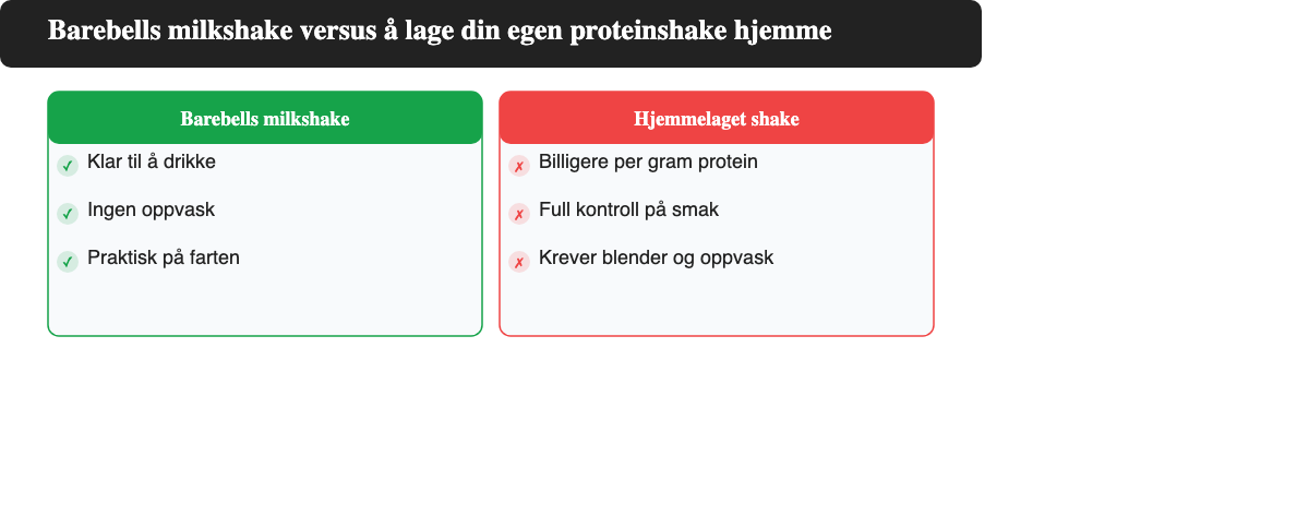Sammenligning: ferdigblandet Barebells milkshake versus hjemmelaget proteinshake