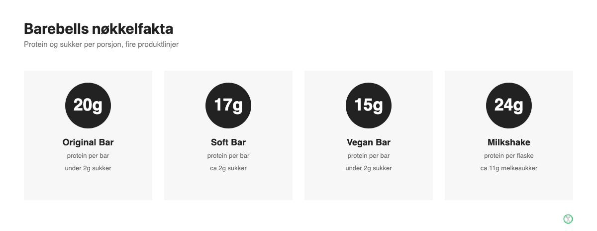 Barebells nøkkelfakta: protein, kalorier og sukker for fire produktlinjer