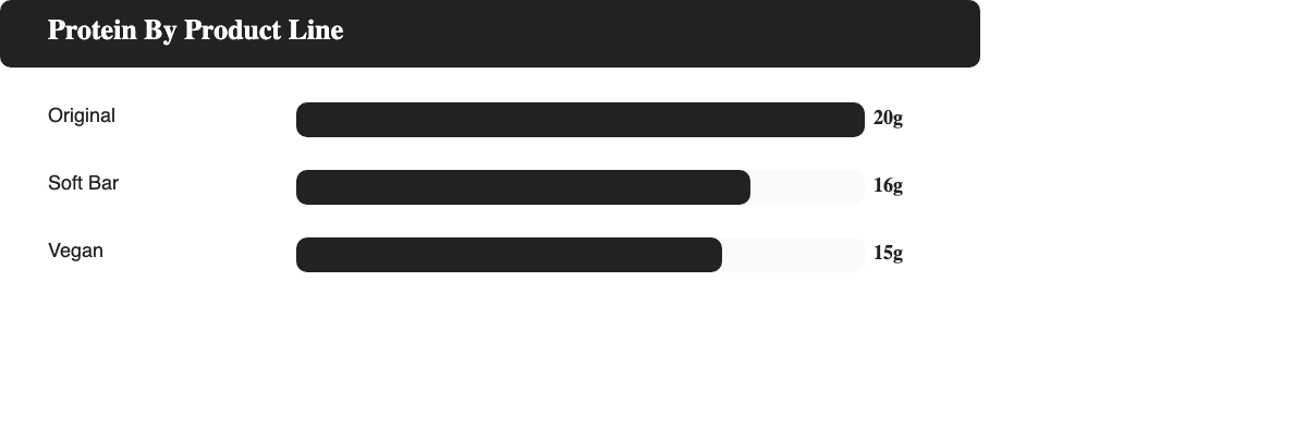 Bar chart comparing protein grams per bar across the Barebells Original, Soft Bar, and Vegan product lines