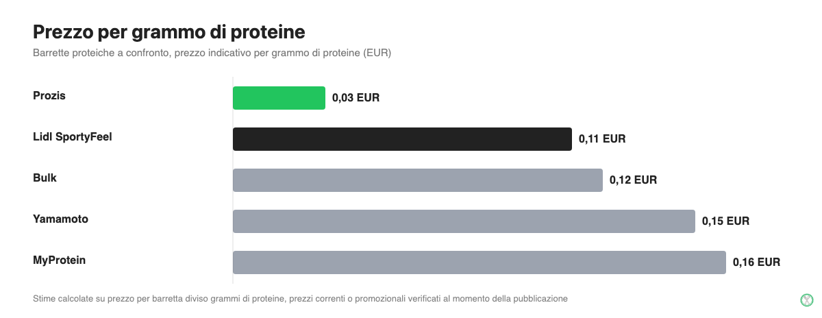 Confronto del prezzo per grammo di proteine tra Lidl SportyFeel, Prozis, Bulk, Yamamoto e MyProtein