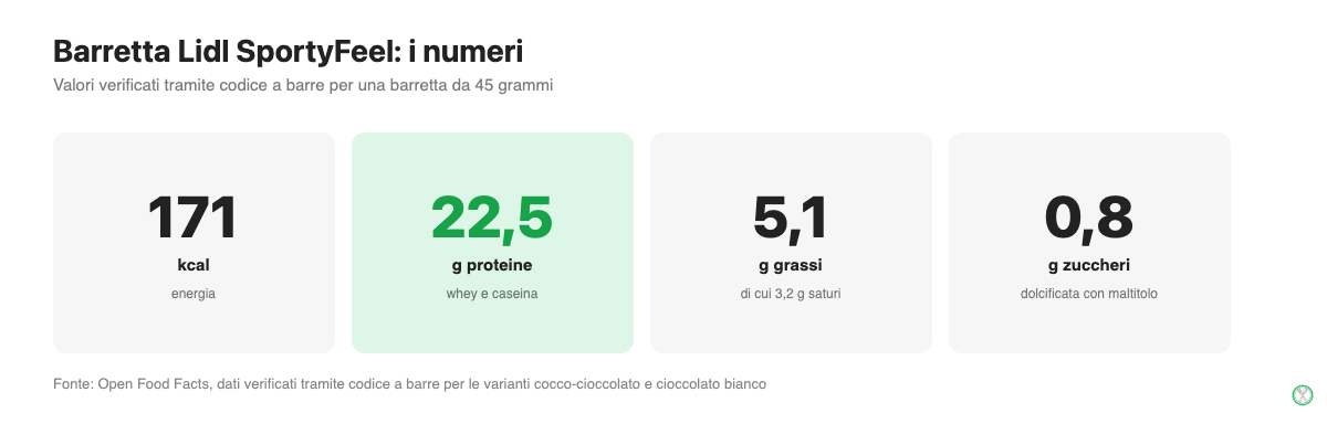 Valori nutrizionali principali di una barretta proteica Lidl SportyFeel da 45 grammi: calorie, proteine, grassi e zuccheri