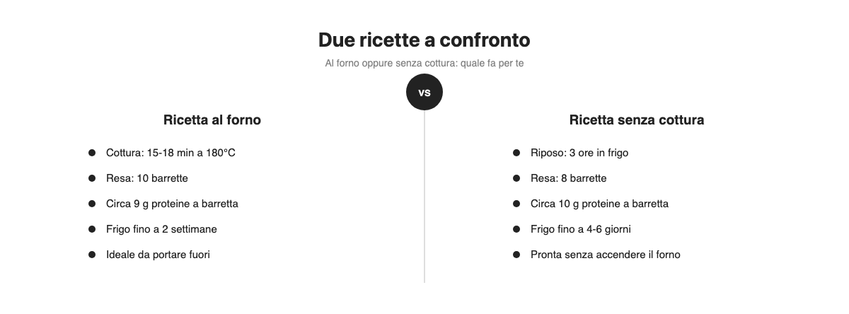 Confronto tra la ricetta di barrette proteiche al forno e quella senza cottura: tempi, resa, proteine e conservazione