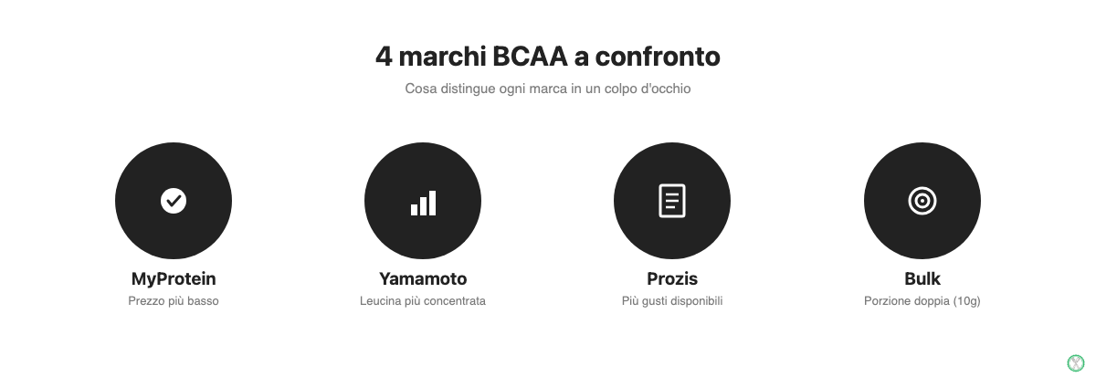 Confronto tra i marchi BCAA MyProtein, Yamamoto Nutrition, Prozis e Bulk
