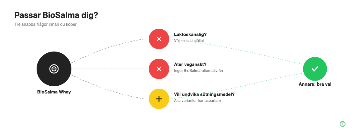 Beslutsschema som visar om BioSalma proteinpulver passar dig baserat på laktoskänslighet, vegansk kost och sötningsmedel