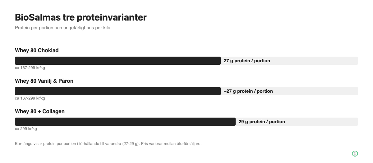 Jämförelse av protein per portion för BioSalma Whey 80 Choklad, Vanilj och Päron samt Whey 80 med Collagen