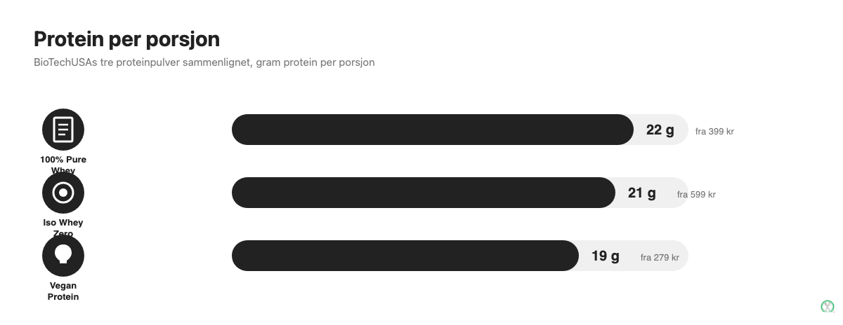 Sammenligning av protein per porsjon for BioTechUSA 100% Pure Whey, Iso Whey Zero og Vegan Protein