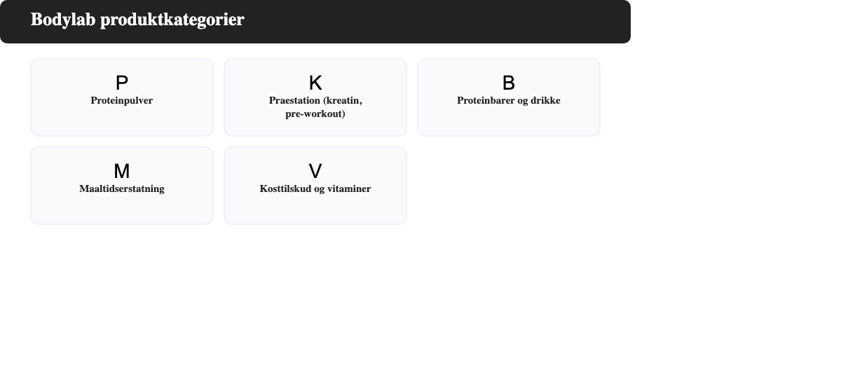 Oversigt over Bodylabs produktkategorier: proteinpulver, praestation, proteinbarer, maaltidserstatning og kosttilskud