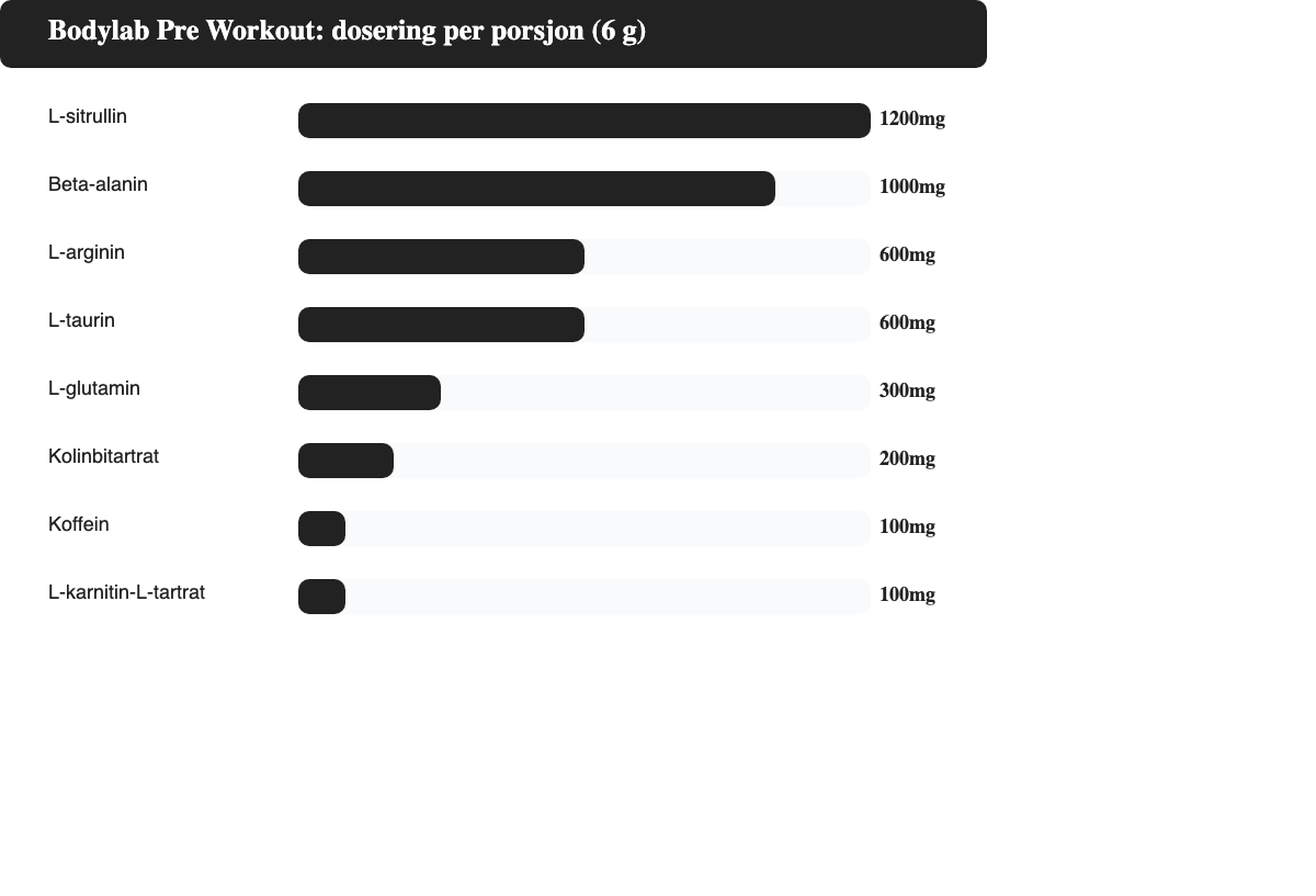 Stolpediagram: dosering av virkestoffer i Bodylab Pre Workout per porsjon