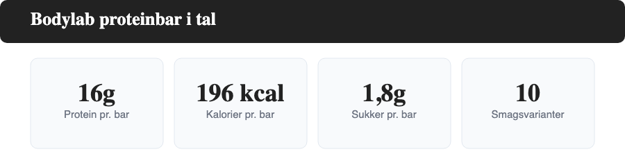 Nøgletal for Bodylab proteinbar: 16 gram protein, 196 kcal, 1,8 gram sukker og 10 smagsvarianter