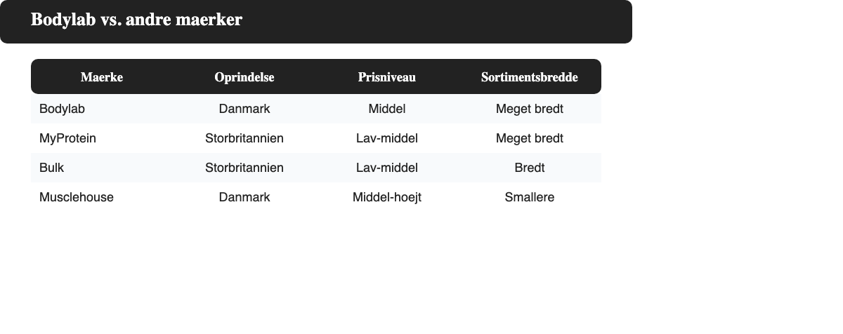 Sammenligning af Bodylab med MyProtein, Bulk og Musclehouse paa oprindelse, prisniveau og sortimentsbredde