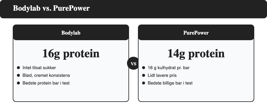 Sammenligning af Bodylab proteinbar og PurePower proteinbar på protein, sukker og pris