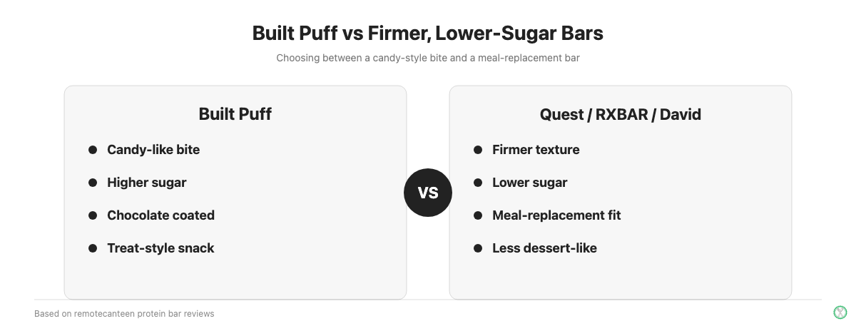 Built Puff versus firmer, lower-sugar protein bars: taste-first candy bite versus meal-replacement bars
