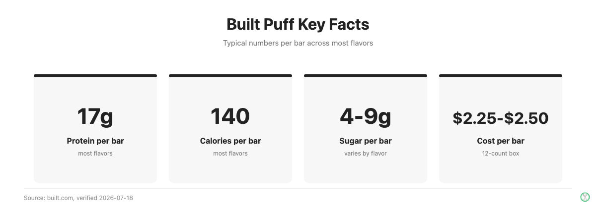 Built Puff protein bar key facts: 17g protein, 140 calories, 4-9g sugar, $2.25-$2.50 per bar