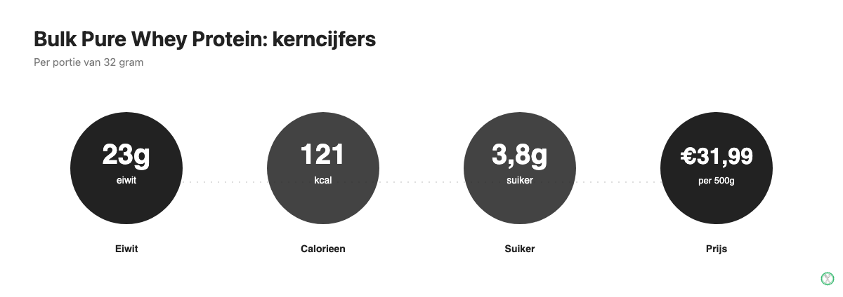 Specificaties van Bulk Pure Whey Protein: eiwit, calorieen, suiker en prijs per portie
