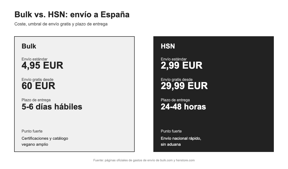 Comparación: coste de envío, umbral de envío gratis y plazo de entrega de Bulk frente a HSN