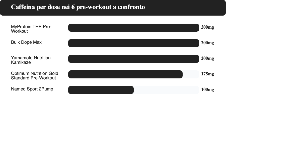 Grafico a barre orizzontali con la caffeina per dose in mg di cinque pre-workout: MyProtein THE Pre-Workout 200mg, Bulk Dope Max 200mg, Yamamoto Nutrition Kamikaze 200mg, Optimum Nutrition Gold Standard Pre-Workout 175mg, Named Sport 2Pump 100mg