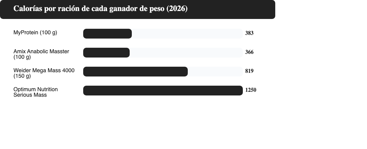 Gráfico de barras horizontal con las calorías por ración de MyProtein, Amix, Weider y Optimum Nutrition Serious Mass