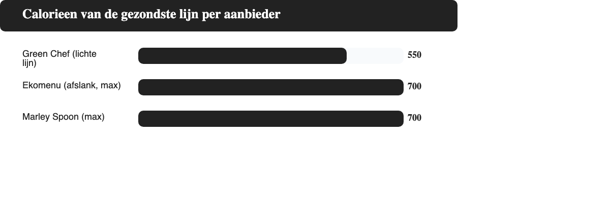 Staafdiagram met de calorieën van de gezondste receptenlijn per maaltijdbox-aanbieder