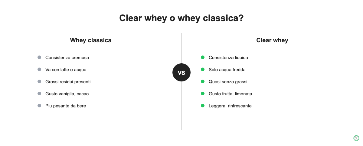 Infografica che confronta whey proteica classica e clear whey su consistenza, preparazione e gusto