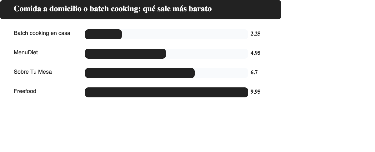 Comparativa de coste por ración: batch cooking en casa frente a MenuDiet, Sobre Tu Mesa y Freefood