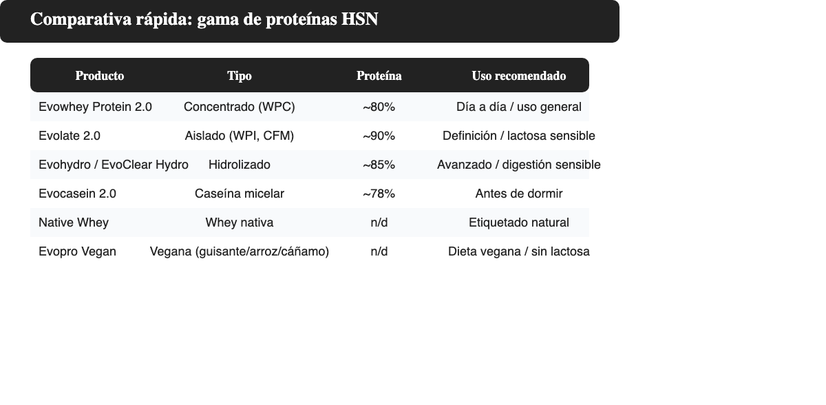 Tabla comparativa de las proteinas HSN Evowhey Evolate Evohydro Evocasein Native Whey y Evopro Vegan con tipo concentracion de proteina y uso recomendado