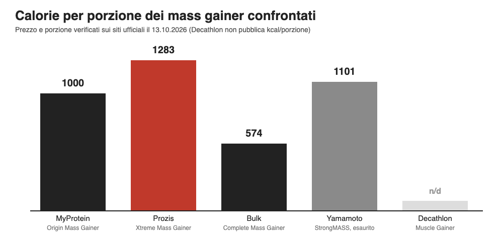 Grafico a barre delle calorie per porzione dei mass gainer di MyProtein, Prozis, Bulk e Yamamoto Nutrition, con Decathlon segnato come dato non dichiarato