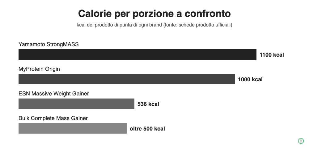 Grafico a barre delle calorie per porzione dei mass gainer di punta di Yamamoto Nutrition, MyProtein, ESN e Bulk