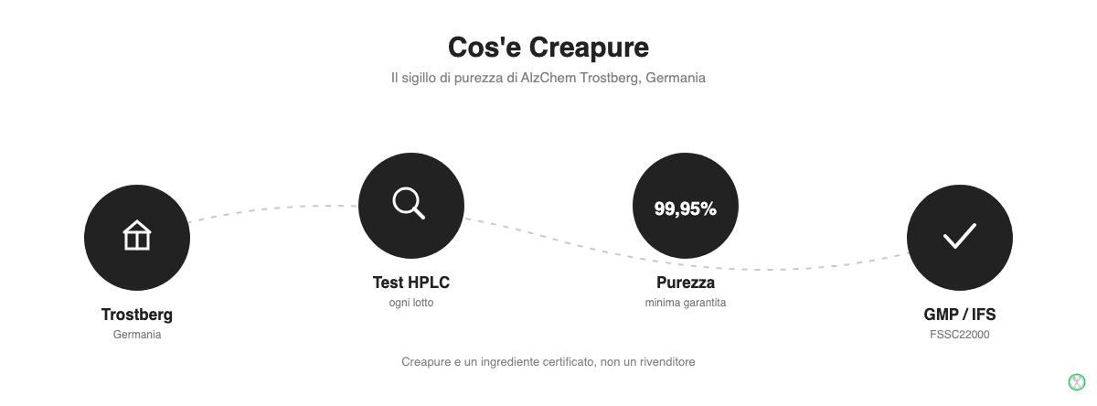 Cos'e Creapure: origine a Trostberg, test HPLC, purezza 99,95%, certificazioni GMP e IFS