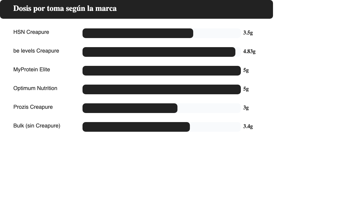 Comparativa de gramos de creatina por toma en las 6 marcas: HSN, be levels, MyProtein, Optimum Nutrition, Prozis y Bulk