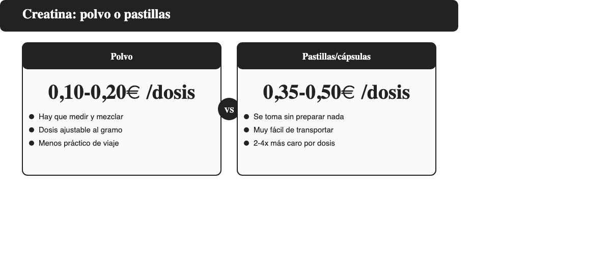 Comparativa creatina en polvo frente a creatina en pastillas: precio por dosis, comodidad, sabor y portabilidad