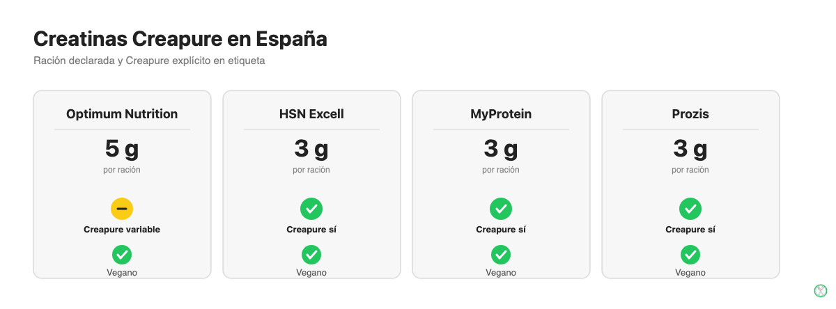 Comparativa de creatina Optimum Nutrition frente a HSN, MyProtein y Prozis