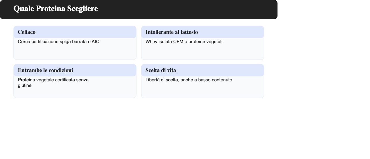 Guida decisionale: quale proteina scegliere in caso di celiachia, intolleranza al lattosio o scelta di vita