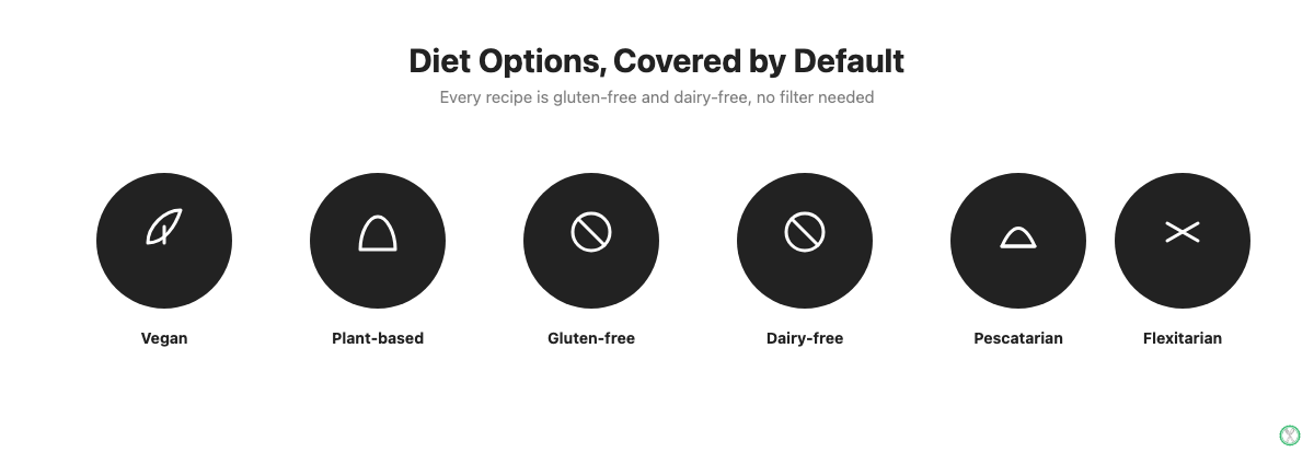 Diet options covered by default on Mindful Chef: vegan, plant-based, gluten-free, dairy-free, pescatarian, flexitarian