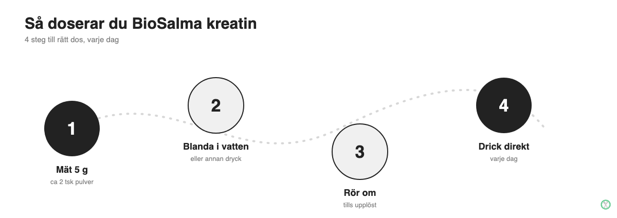 Infografik: så doserar du BioSalma kreatin i 4 steg - mät 5 g, blanda i vatten, rör om, drick direkt