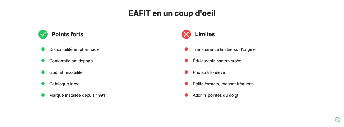 Points forts et limites de la marque EAFIT en nutrition sportive