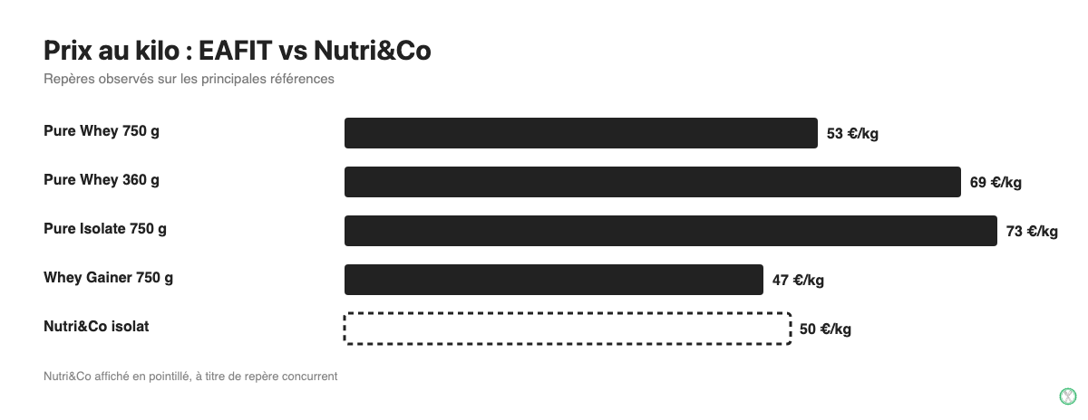 Comparatif prix au kilo EAFIT Pure Whey et Pure Isolate face à Nutri&Co