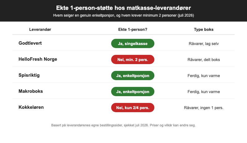 Oversikt over hvilke matkasse-leverandorer i Norge som tilbyr ekte 1-personsbokser