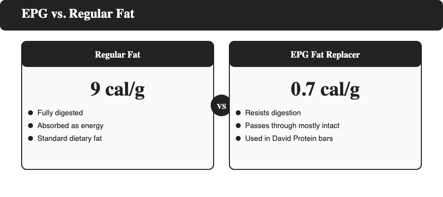 Comparison chart showing EPG fat replacer at 0.7 calories per gram versus regular fat at 9 calories per gram