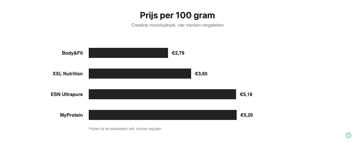 Prijsvergelijking creatine monohydraat per 100 gram, vier merken