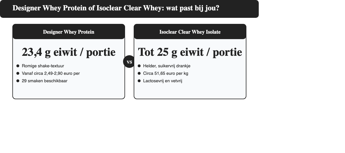 Vergelijking ESN Designer Whey Protein versus Isoclear Clear Whey Isolate