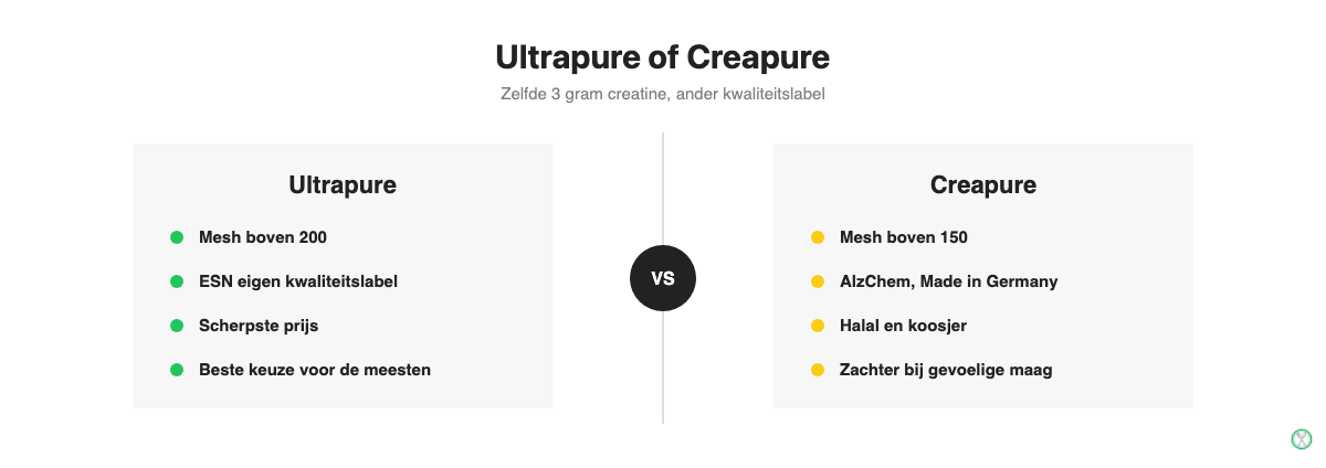 Vergelijking tussen ESN Ultrapure en ESN Creapure creatine