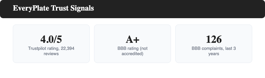 EveryPlate trust signals: 4.0 out of 5 Trustpilot rating from 22,394 reviews, A+ BBB rating, and 126 BBB complaints in the last 3 years