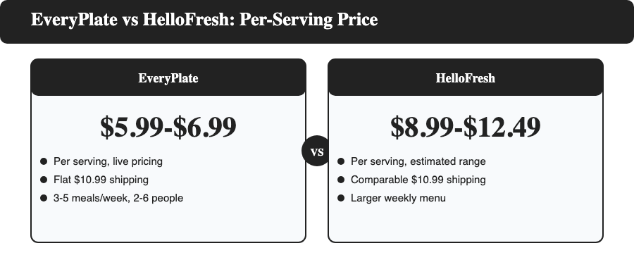 Price comparison showing EveryPlate at $5.99 to $6.99 per serving versus HelloFresh at an estimated $8.99 to $12.49 per serving