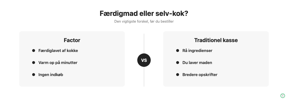 Factor måltidskasser anmeldelse: sammenligning af færdigmad fra Factor og traditionel selv-tilberedt måltidskasse