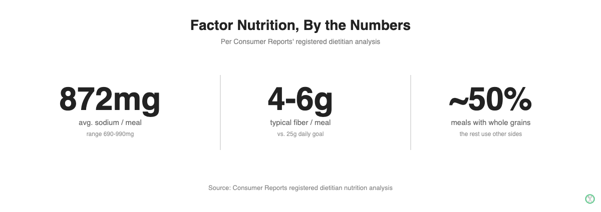 Factor Meals nutrition numbers showing average sodium and fiber per serving compared to daily targets