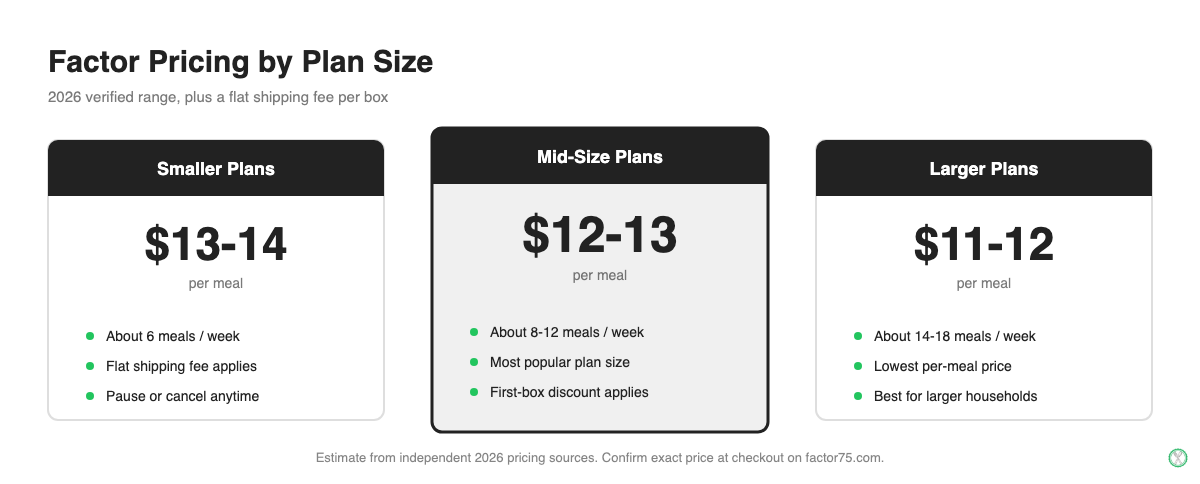 Factor Meals pricing by plan size showing per-meal cost and shipping fee ranges for 2026